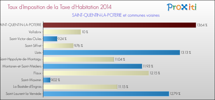 Taux d'imposition de la taxe d'habitation 2014 pour SAINT-QUENTIN-LA-POTERIE et les communes proches Comparaison des taux d'imposition de la taxe d'habitation 2014 pour SAINT-QUENTIN-LA-POTERIE et les communes voisines