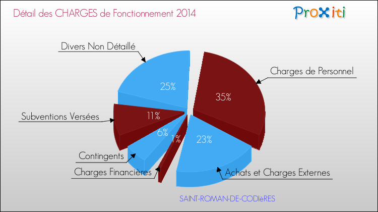 Décomposition des Charges de Fonctionnement 2014 de la commune de SAINT-ROMAN-DE-CODIèRES Charges de Fonctionnement 2014 pour la commune de SAINT-ROMAN-DE-CODIèRES