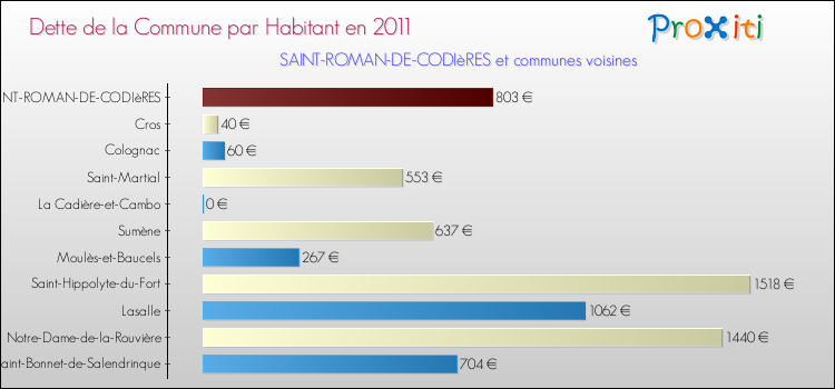 Dette par habitant de la commune en 2011 pour SAINT-ROMAN-DE-CODIèRES et les communes proches Comparaison de la dette par habitant de la commune en 2011 pour SAINT-ROMAN-DE-CODIèRES et les communes voisines
