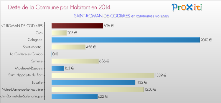 Dette par habitant de la commune en 2014 pour SAINT-ROMAN-DE-CODIèRES et les communes proches Comparaison de la dette par habitant de la commune en 2014 pour SAINT-ROMAN-DE-CODIèRES et les communes voisines