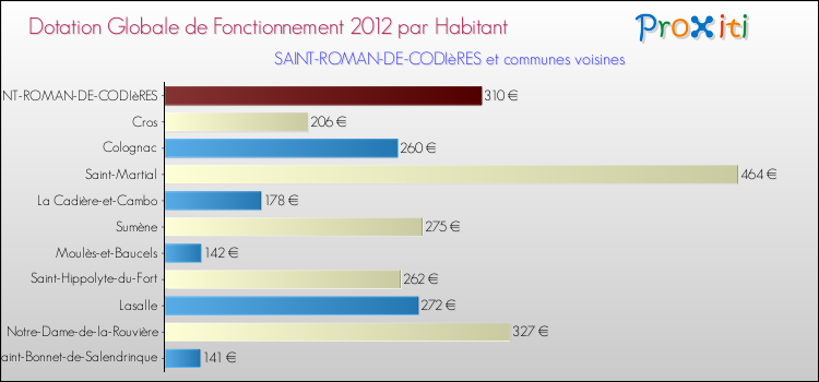 Montant des dotations globales de fonctionnement DGF par Habitant pour SAINT-ROMAN-DE-CODIèRES et les communes proches Comparaison des des dotations globales de fonctionnement DGF par habitant pour SAINT-ROMAN-DE-CODIèRES et les communes voisines