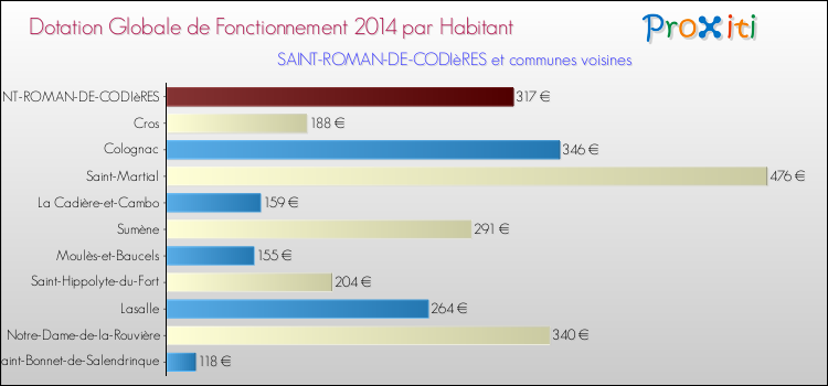 Montant des dotations globales de fonctionnement DGF par Habitant pour SAINT-ROMAN-DE-CODIèRES et les communes proches en 2014. Comparaison des des dotations globales de fonctionnement DGF par habitant pour SAINT-ROMAN-DE-CODIèRES et les communes voisines en 2014.