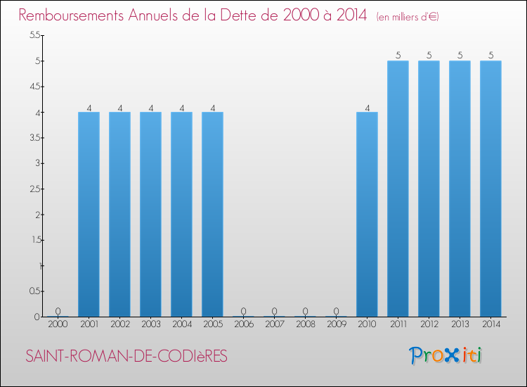 Evolution de l'annuité de la dette pour la commune de SAINT-ROMAN-DE-CODIèRES de 2000 à 2014 Annuités de la dette pour SAINT-ROMAN-DE-CODIèRES de 2000 à 2014