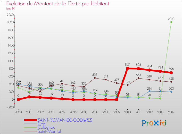 Evolution de la dette par habitant pour la commune de SAINT-ROMAN-DE-CODIèRES et les communes proches de 2000 à 2014 Comparaison de la dette par habitant pour SAINT-ROMAN-DE-CODIèRES et les communes voisines de 2000 à 2014