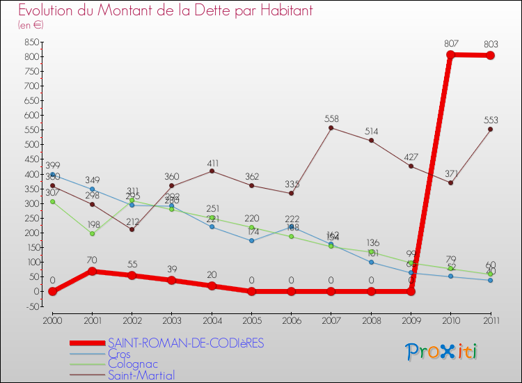 Evolution de la dette par habitant pour la commune de SAINT-ROMAN-DE-CODIèRES et les communes proches Comparaison de la dette par habitant pour SAINT-ROMAN-DE-CODIèRES et les communes voisines
