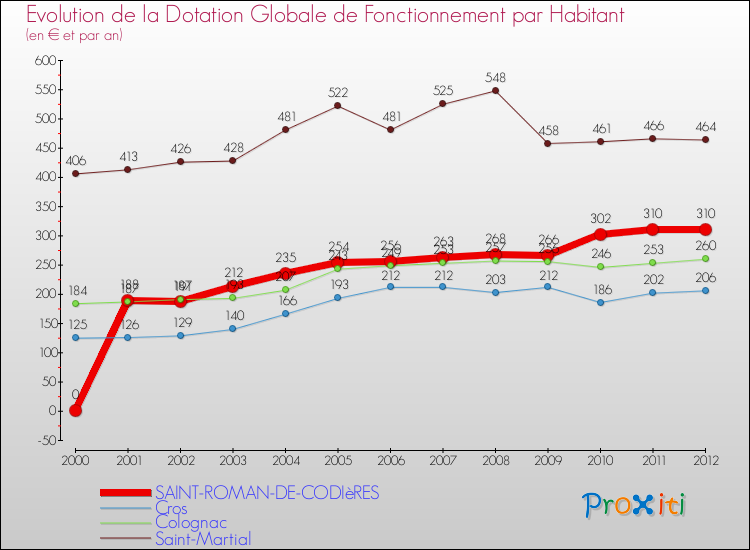 Evolution et montant de la dotation globale de fonctionnement par Habitant pour SAINT-ROMAN-DE-CODIèRES et les communes proches Comparaison des dotations globales de fonctionnement par habitant pour SAINT-ROMAN-DE-CODIèRES et les communes voisines