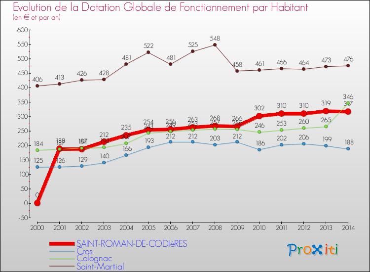 Evolution et montant de la dotation globale de fonctionnement par Habitant pour SAINT-ROMAN-DE-CODIèRES et les communes proches de 2000 à 2014. Comparaison des dotations globales de fonctionnement par habitant pour SAINT-ROMAN-DE-CODIèRES et les communes voisines de 2000 à 2014.