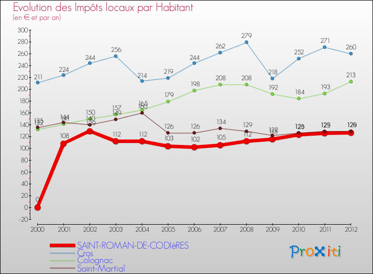 Evolution et montant des impôts locaux par Habitant pour SAINT-ROMAN-DE-CODIèRES et les communes proches Comparaison des impôts locaux par habitant pour SAINT-ROMAN-DE-CODIèRES et les communes voisines