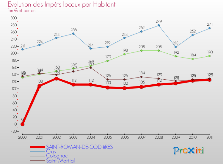 Evolution et montant des impôts locaux par Habitant pour SAINT-ROMAN-DE-CODIèRES et les communes proches Comparaison des impôts locaux par habitant pour SAINT-ROMAN-DE-CODIèRES et les communes voisines