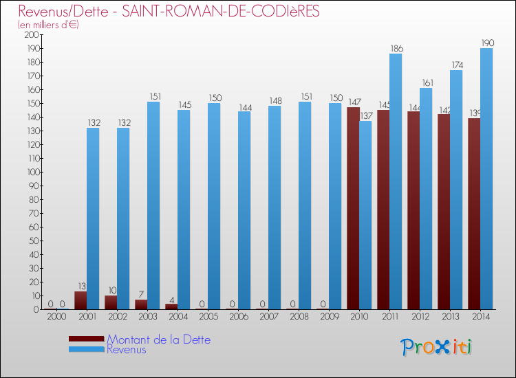 Evolution comparée de la dette et des revenus pour la commune de SAINT-ROMAN-DE-CODIèRES de 2000 à 2014 Comparaison de la dette et des revenus pour SAINT-ROMAN-DE-CODIèRES de 2000 à 2014