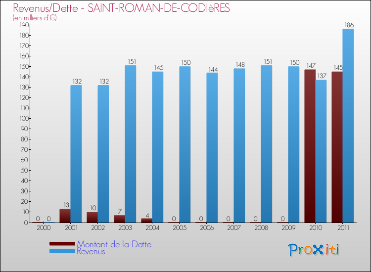Evolution comparée de la dette et des revenus pour la commune de SAINT-ROMAN-DE-CODIèRES de 2000 à 2011 Comparaison de la dette et des revenus pour SAINT-ROMAN-DE-CODIèRES de 2000 à 2011
