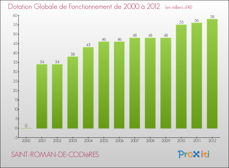 Evolution du montant de la Dotation Globale de Fonctionnement pour la commune de SAINT-ROMAN-DE-CODIèRES de 2000 à 2012 Evolution du montant de la Dotation Globale de Fonctionnement pour SAINT-ROMAN-DE-CODIèRES de 2000 à 2012