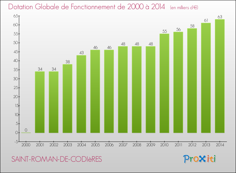 Evolution du montant de la Dotation Globale de Fonctionnement pour la commune de SAINT-ROMAN-DE-CODIèRES de 2000 à 2014 Evolution du montant de la Dotation Globale de Fonctionnement pour SAINT-ROMAN-DE-CODIèRES de 2000 à 2014