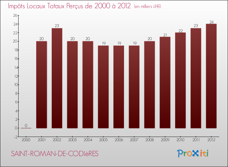 Evolution des Impôts Locaux pour la commune de SAINT-ROMAN-DE-CODIèRES de 2000 à 2012 Evolution des Impôts Locaux pour SAINT-ROMAN-DE-CODIèRES de 2000 à 2012