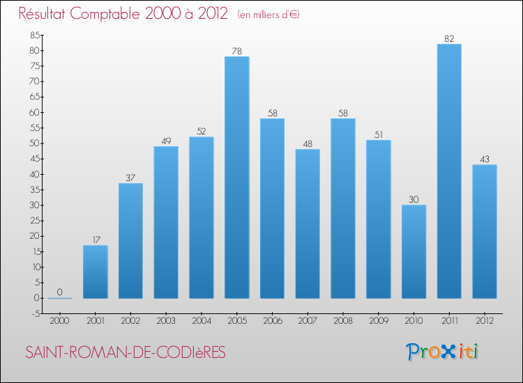 Evolution du résultat comptable pour la commune de SAINT-ROMAN-DE-CODIèRES de 2000 à 2012 Evolution du résultat comptable pour SAINT-ROMAN-DE-CODIèRES de 2000 à 2012