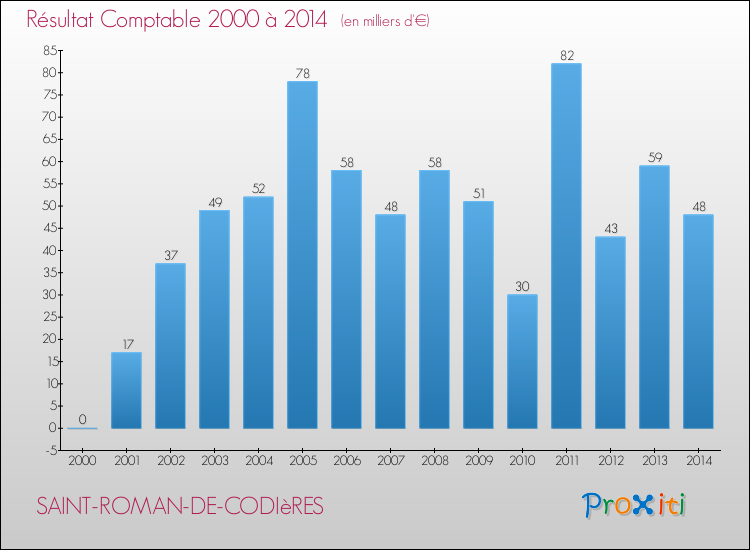 Evolution du résultat comptable pour la commune de SAINT-ROMAN-DE-CODIèRES de 2000 à 2014 Evolution du résultat comptable pour SAINT-ROMAN-DE-CODIèRES de 2000 à 2014