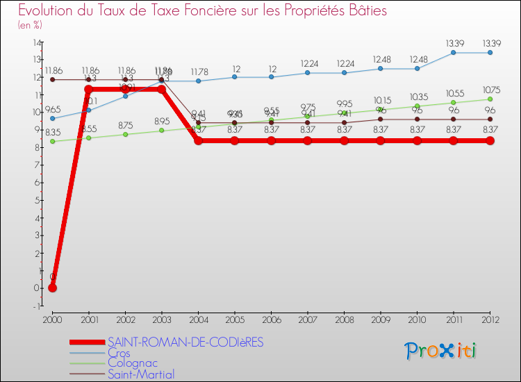 Evolution du taux de la taxe foncière sur le bati pour SAINT-ROMAN-DE-CODIèRES et les communes proches de 2000 à 2012 Comparaison des taux de taxe foncière sur le bati pour SAINT-ROMAN-DE-CODIèRES et les communes voisines de 2000 à 2012