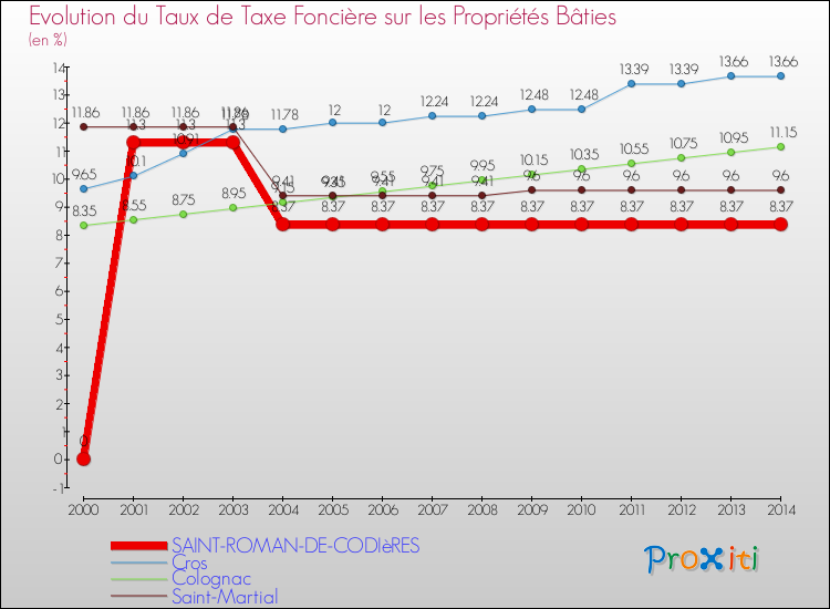 Evolution du taux de la taxe foncière sur le bati pour SAINT-ROMAN-DE-CODIèRES et les communes proches de 2000 à 2014 Comparaison des taux de taxe foncière sur le bati pour SAINT-ROMAN-DE-CODIèRES et les communes voisines de 2000 à 2014