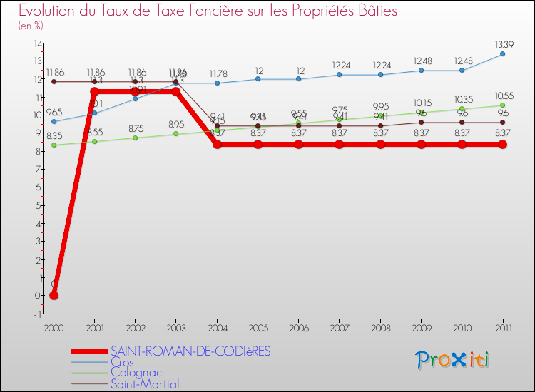 Evolution du taux de la taxe foncière sur le bati pour SAINT-ROMAN-DE-CODIèRES et les communes proches Comparaison des taux de taxe foncière sur le bati pour SAINT-ROMAN-DE-CODIèRES et les communes voisines