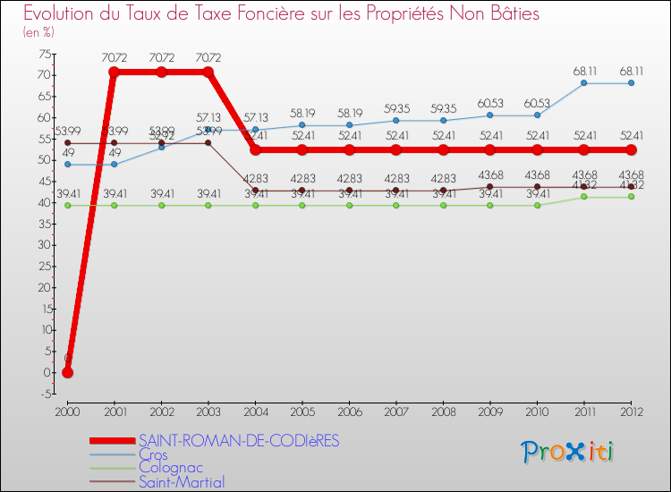 Evolution du taux de la taxe foncière sur les immeubles et terrains non batis pour SAINT-ROMAN-DE-CODIèRES et les communes proches de 2000 à 2012 Comparaison des taux de la taxe foncière sur les immeubles et terrains non batis pour SAINT-ROMAN-DE-CODIèRES et les communes voisines de 2000 à 2012