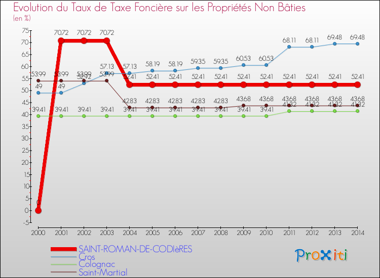Evolution du taux de la taxe foncière sur les immeubles et terrains non batis pour SAINT-ROMAN-DE-CODIèRES et les communes proches de 2000 à 2014 Comparaison des taux de la taxe foncière sur les immeubles et terrains non batis pour SAINT-ROMAN-DE-CODIèRES et les communes voisines de 2000 à 2014