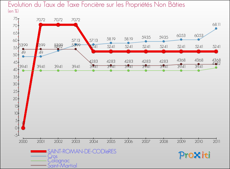 Evolution du taux de la taxe foncière sur les immeubles et terrains non batis pour SAINT-ROMAN-DE-CODIèRES et les communes proches Comparaison des taux de la taxe foncière sur les immeubles et terrains non batis pour SAINT-ROMAN-DE-CODIèRES et les communes voisines