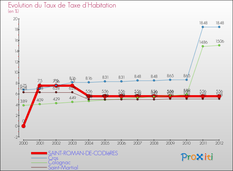 Evolution du taux de la taxe d'habitation pour SAINT-ROMAN-DE-CODIèRES et les communes proches Comparaison des taux de la taxe d'habitation pour SAINT-ROMAN-DE-CODIèRES et les communes voisines