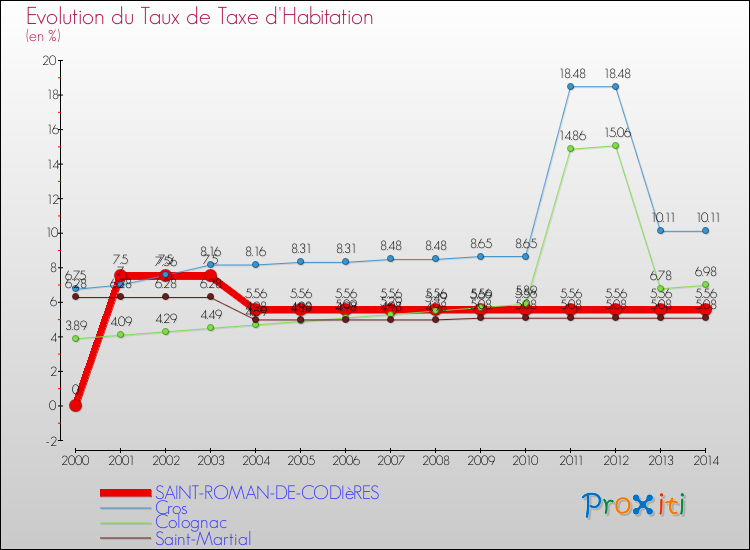 Evolution du taux de la taxe d'habitation pour SAINT-ROMAN-DE-CODIèRES et les communes proches de 2000 à 2014 Comparaison des taux de la taxe d'habitation pour SAINT-ROMAN-DE-CODIèRES et les communes voisines de 2000 à 2014