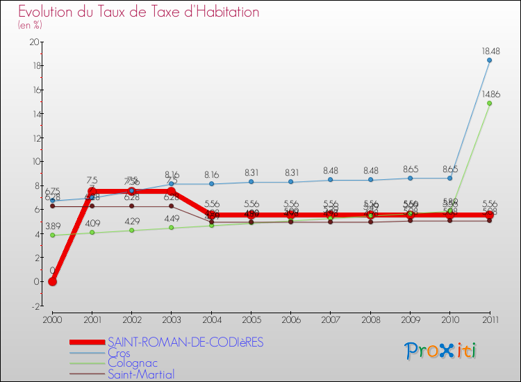 Evolution du taux de la taxe d'habitation pour SAINT-ROMAN-DE-CODIèRES et les communes proches Comparaison des taux de la taxe d'habitation pour SAINT-ROMAN-DE-CODIèRES et les communes voisines