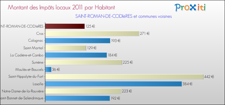 Montant des impôts locaux par Habitant pour SAINT-ROMAN-DE-CODIèRES et les communes proches Comparaison des impôts locaux par habitant pour SAINT-ROMAN-DE-CODIèRES et les communes voisines