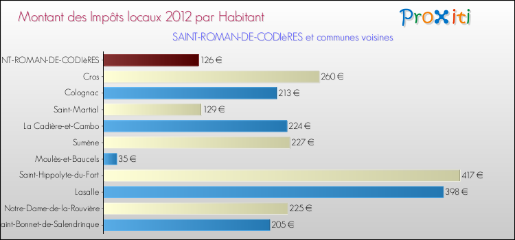 Montant des impôts locaux par Habitant pour SAINT-ROMAN-DE-CODIèRES et les communes proches Comparaison des impôts locaux par habitant pour SAINT-ROMAN-DE-CODIèRES et les communes voisines