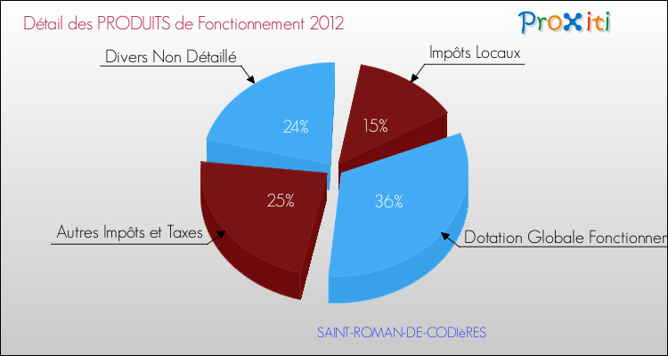 Décomposition du Budget de Fonctionnement 2012 de la commune de SAINT-ROMAN-DE-CODIèRES Budget de Fonctionnement 2012 pour la commune de SAINT-ROMAN-DE-CODIèRES