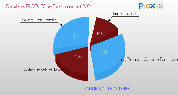 Décomposition du Budget de Fonctionnement 2014 de la commune de SAINT-ROMAN-DE-CODIèRES Budget de Fonctionnement 2014 pour la commune de SAINT-ROMAN-DE-CODIèRES