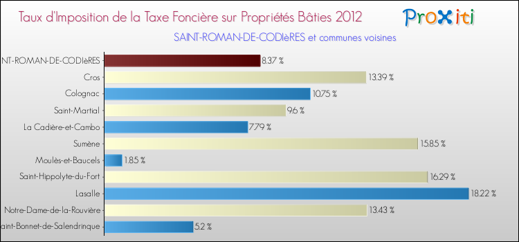 Taux d'imposition de la taxe foncière sur le bati 2012 pour SAINT-ROMAN-DE-CODIèRES et les communes proches Comparaison des taux d'imposition de la taxe foncière sur le bati 2012 pour SAINT-ROMAN-DE-CODIèRES et les communes voisines