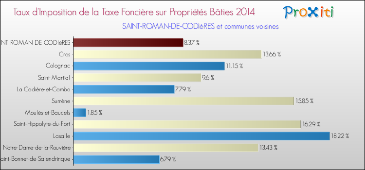 Taux d'imposition de la taxe foncière sur le bati 2014 pour SAINT-ROMAN-DE-CODIèRES et les communes proches Comparaison des taux d'imposition de la taxe foncière sur le bati 2014 pour SAINT-ROMAN-DE-CODIèRES et les communes voisines
