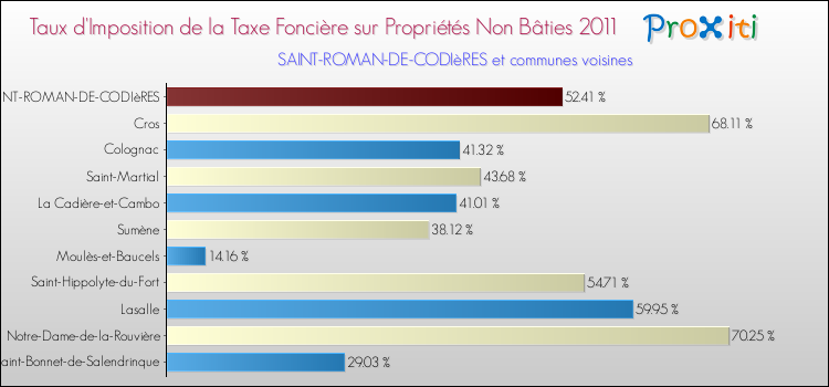 Taux d'imposition de la taxe foncière sur les immeubles et terrains non batis 2011 pour SAINT-ROMAN-DE-CODIèRES et les communes proches Comparaison des taux d'imposition de la taxe foncière sur les immeubles et terrains non batis 2011 pour SAINT-ROMAN-DE-CODIèRES et les communes voisines