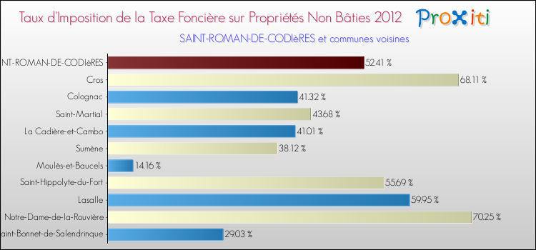 Taux d'imposition de la taxe foncière sur les immeubles et terrains non batis 2012 pour SAINT-ROMAN-DE-CODIèRES et les communes proches Comparaison des taux d'imposition de la taxe foncière sur les immeubles et terrains non batis 2012 pour SAINT-ROMAN-DE-CODIèRES et les communes voisines