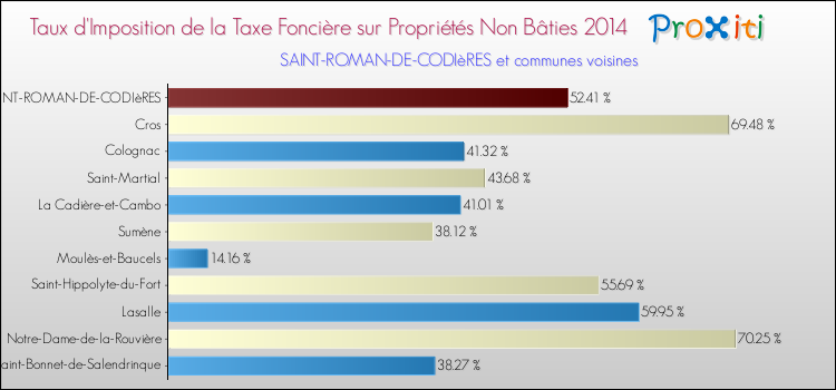 Taux d'imposition de la taxe foncière sur les immeubles et terrains non batis 2014 pour SAINT-ROMAN-DE-CODIèRES et les communes proches Comparaison des taux d'imposition de la taxe foncière sur les immeubles et terrains non batis 2014 pour SAINT-ROMAN-DE-CODIèRES et les communes voisines