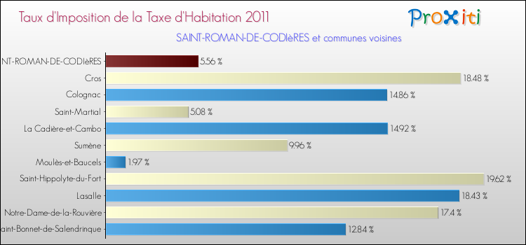 Taux d'imposition de la taxe d'habitation 2011 pour SAINT-ROMAN-DE-CODIèRES et les communes proches Comparaison des taux d'imposition de la taxe d'habitation 2011 pour SAINT-ROMAN-DE-CODIèRES et les communes voisines