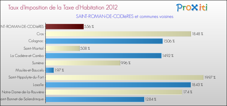 Taux d'imposition de la taxe d'habitation 2012 pour SAINT-ROMAN-DE-CODIèRES et les communes proches Comparaison des taux d'imposition de la taxe d'habitation 2012 pour SAINT-ROMAN-DE-CODIèRES et les communes voisines