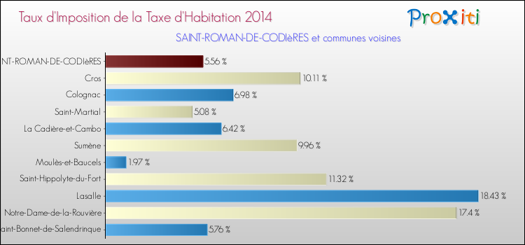 Taux d'imposition de la taxe d'habitation 2014 pour SAINT-ROMAN-DE-CODIèRES et les communes proches Comparaison des taux d'imposition de la taxe d'habitation 2014 pour SAINT-ROMAN-DE-CODIèRES et les communes voisines