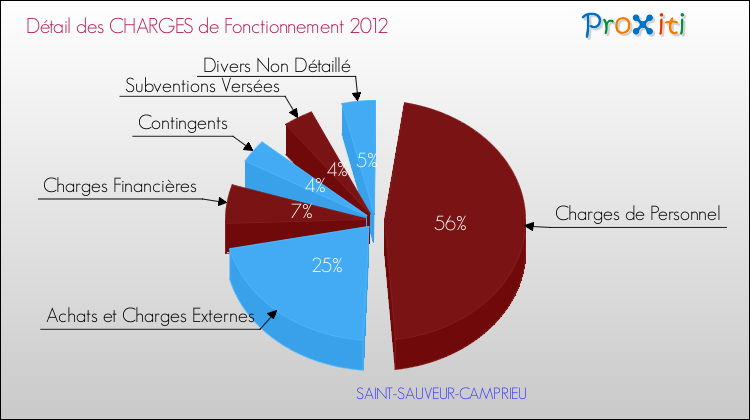 Décomposition des Charges de Fonctionnement 2012 de la commune de SAINT-SAUVEUR-CAMPRIEU Charges de Fonctionnement 2012 pour la commune de SAINT-SAUVEUR-CAMPRIEU