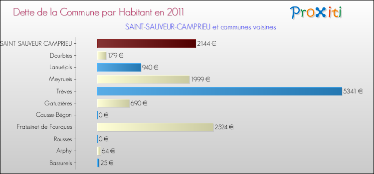 Dette par habitant de la commune en 2011 pour SAINT-SAUVEUR-CAMPRIEU et les communes proches Comparaison de la dette par habitant de la commune en 2011 pour SAINT-SAUVEUR-CAMPRIEU et les communes voisines