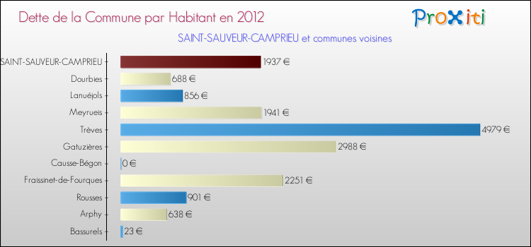 Dette par habitant de la commune en 2012 pour SAINT-SAUVEUR-CAMPRIEU et les communes proches Comparaison de la dette par habitant de la commune en 2012 pour SAINT-SAUVEUR-CAMPRIEU et les communes voisines