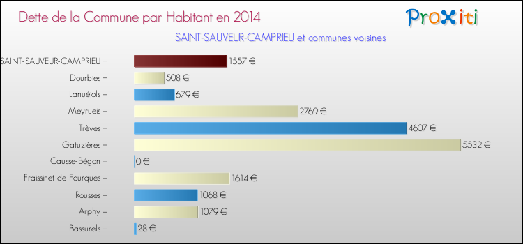 Dette par habitant de la commune en 2014 pour SAINT-SAUVEUR-CAMPRIEU et les communes proches Comparaison de la dette par habitant de la commune en 2014 pour SAINT-SAUVEUR-CAMPRIEU et les communes voisines