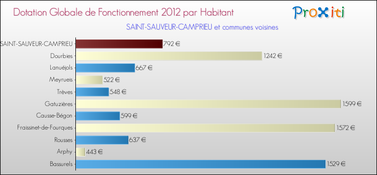 Montant des dotations globales de fonctionnement DGF par Habitant pour SAINT-SAUVEUR-CAMPRIEU et les communes proches Comparaison des des dotations globales de fonctionnement DGF par habitant pour SAINT-SAUVEUR-CAMPRIEU et les communes voisines