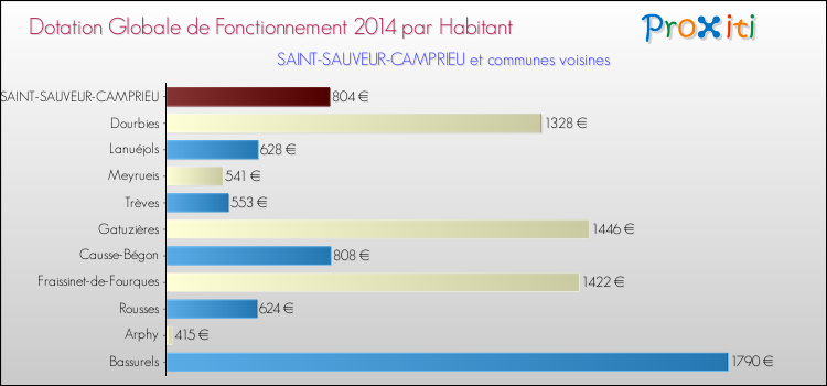 Montant des dotations globales de fonctionnement DGF par Habitant pour SAINT-SAUVEUR-CAMPRIEU et les communes proches en 2014. Comparaison des des dotations globales de fonctionnement DGF par habitant pour SAINT-SAUVEUR-CAMPRIEU et les communes voisines en 2014.