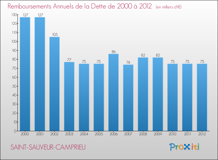 Evolution de l'annuité de la dette pour la commune de SAINT-SAUVEUR-CAMPRIEU de 2000 à 2012 Annuités de la dette pour SAINT-SAUVEUR-CAMPRIEU de 2000 à 2012