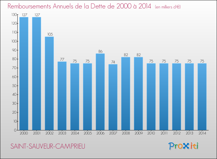 Evolution de l'annuité de la dette pour la commune de SAINT-SAUVEUR-CAMPRIEU de 2000 à 2014 Annuités de la dette pour SAINT-SAUVEUR-CAMPRIEU de 2000 à 2014