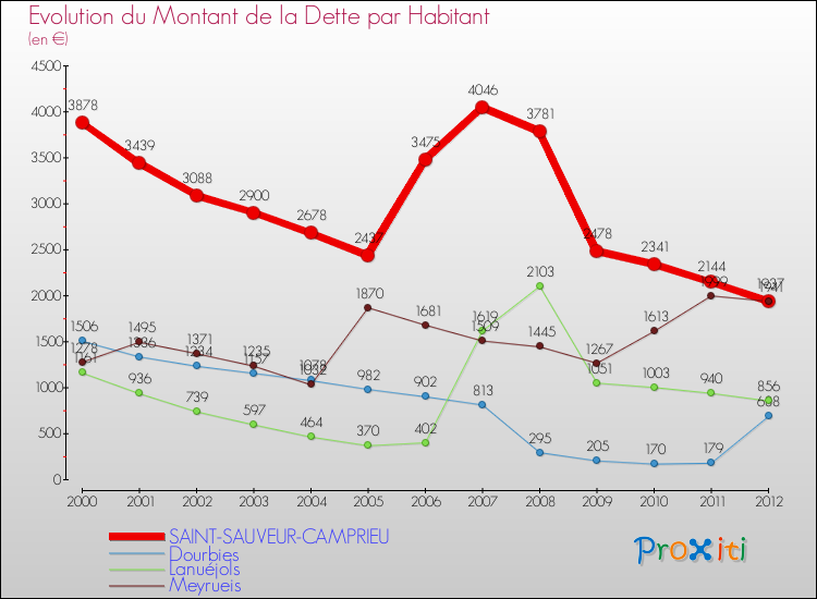 Evolution de la dette par habitant pour la commune de SAINT-SAUVEUR-CAMPRIEU et les communes proches de 2000 à 2012 Comparaison de la dette par habitant pour SAINT-SAUVEUR-CAMPRIEU et les communes voisines de 2000 à 2012